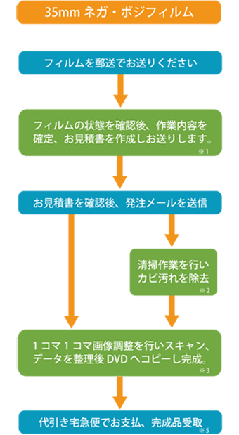 フィルム　作業の流れ