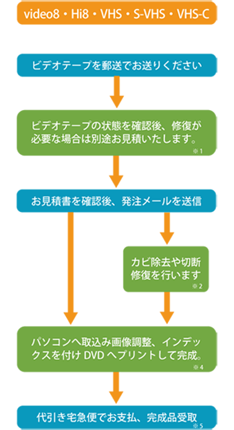 ビデオテープ　作業の流れ